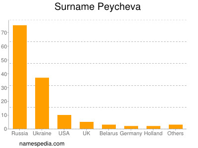 Surname Peycheva