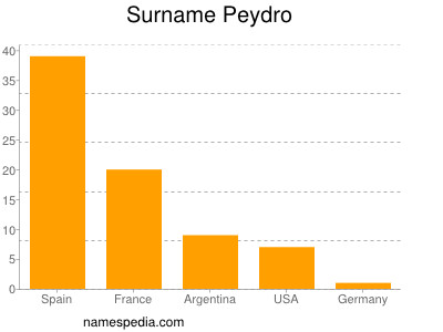 Surname Peydro