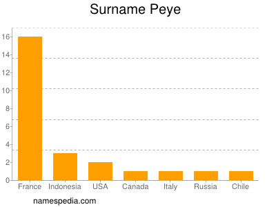 Surname Peye