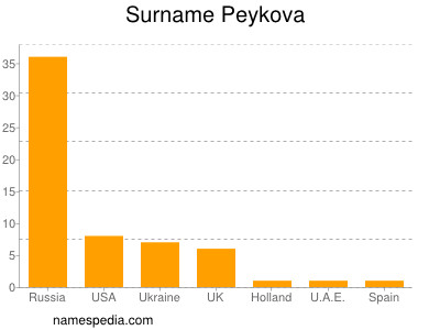 Surname Peykova