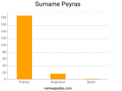 Surname Peyras