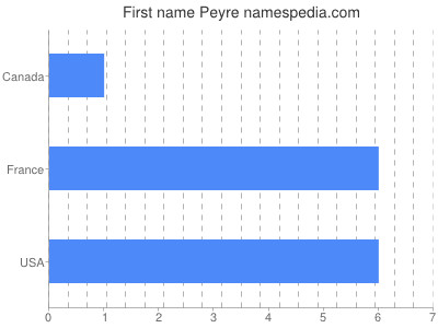 Given name Peyre