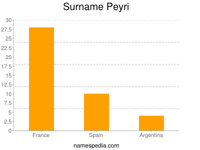 Surname Peyri
