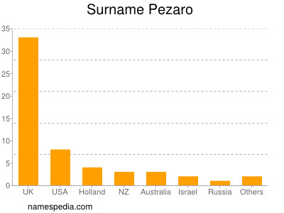 Surname Pezaro