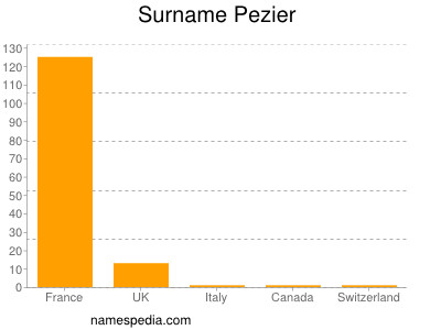 Surname Pezier