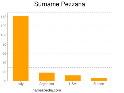 Surname Pezzana
