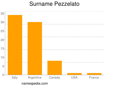 Surname Pezzelato