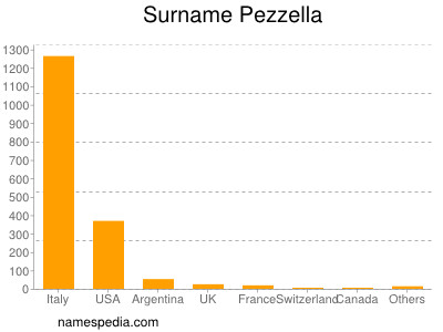 Surname Pezzella