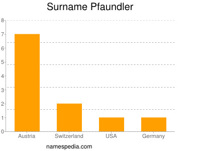 Surname Pfaundler