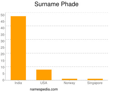Surname Phade