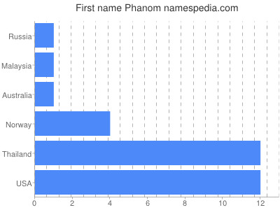 Given name Phanom