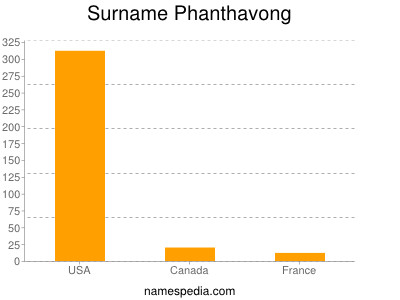 Surname Phanthavong