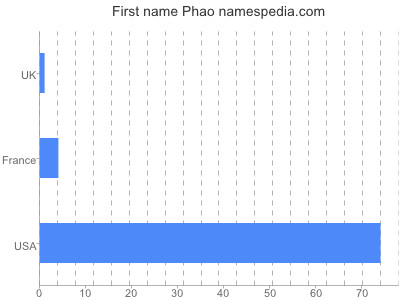 Given name Phao