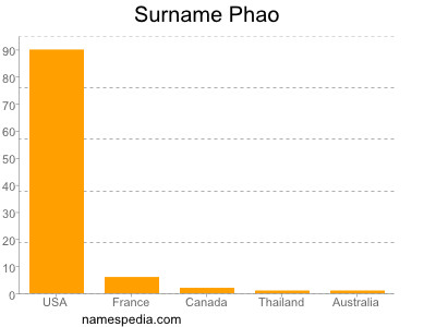 Surname Phao