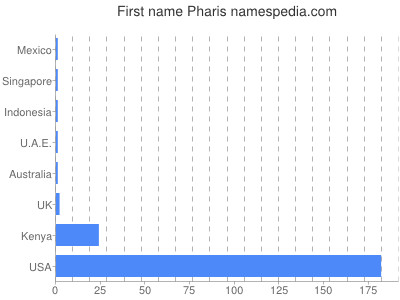 Given name Pharis
