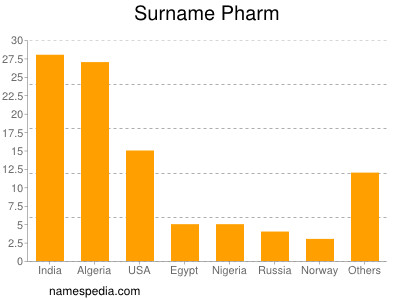 Surname Pharm