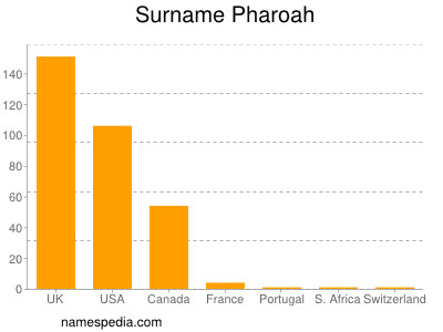 Surname Pharoah