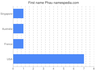 Given name Phau