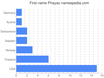 Given name Phayao
