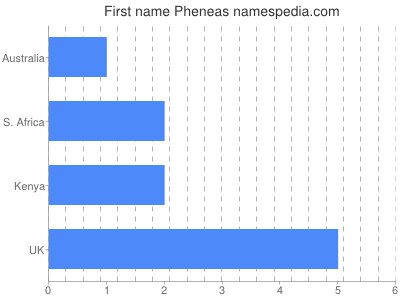 Given name Pheneas