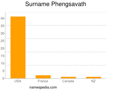 Surname Phengsavath