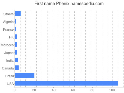 Given name Phenix