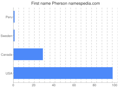 Given name Pherson