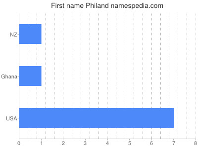 Given name Philand