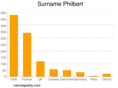 Surname Philbert