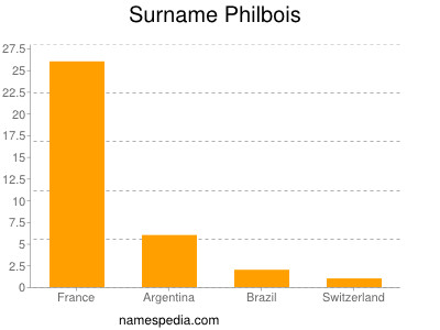 Surname Philbois