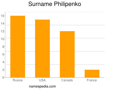 Surname Philipenko