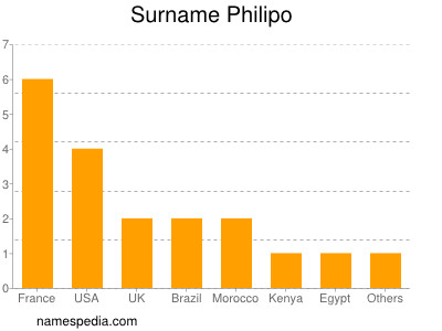 Surname Philipo