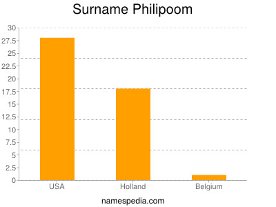 Surname Philipoom