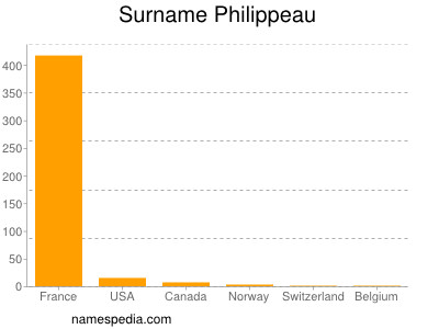 Surname Philippeau