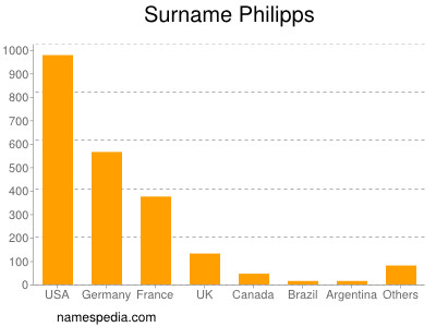 Surname Philipps