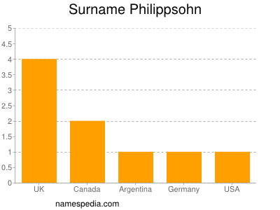 Surname Philippsohn