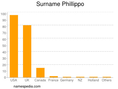 Surname Phillippo