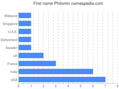 Given name Philomin