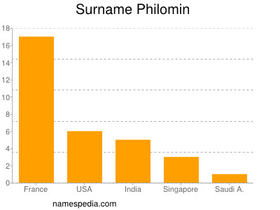 Surname Philomin