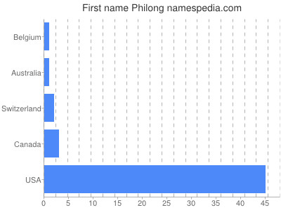 Given name Philong