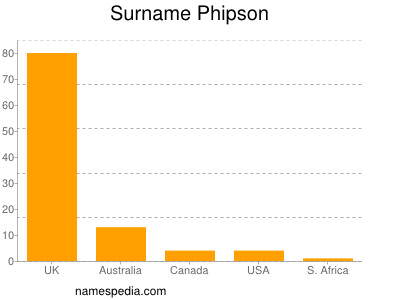 Surname Phipson