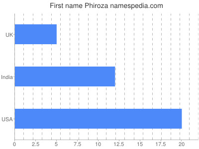 Given name Phiroza