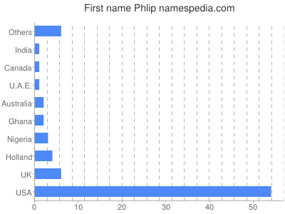 Given name Phlip