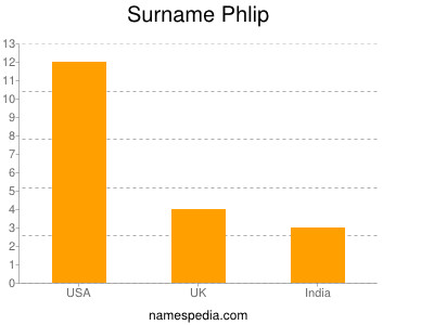 Surname Phlip