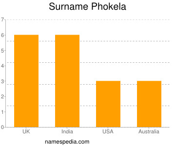 Surname Phokela