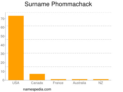 Surname Phommachack