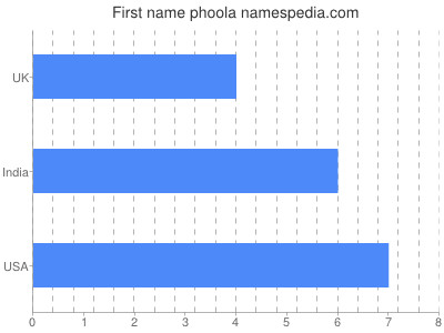 Given name Phoola