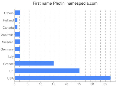 Given name Photini