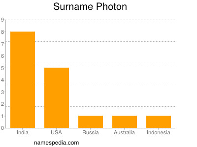 Surname Photon