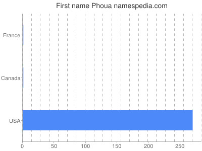 Given name Phoua